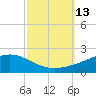 Bay Gardene tide chart for Thursday, October 13, 2022