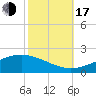 Bay Gardene tide chart for Monday, October 17, 2022
