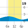 Bay Gardene tide chart for Wednesday, October 19, 2022