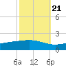 Bay Gardene tide chart for Friday, October 21, 2022