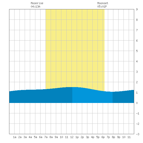 Bay Gardene tide chart for Saturday, October 22, 2022