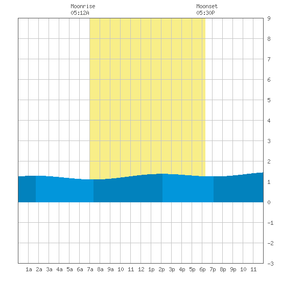 Bay Gardene tide chart for Sunday, October 23, 2022