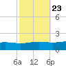Bay Gardene tide chart for Sunday, October 23, 2022