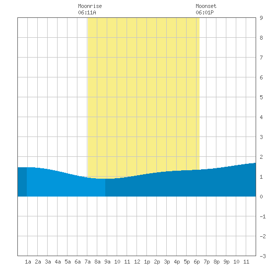 Bay Gardene tide chart for Monday, October 24, 2022