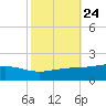Bay Gardene tide chart for Monday, October 24, 2022