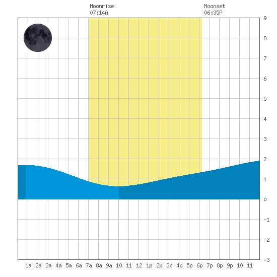 Bay Gardene tide chart for Tuesday, October 25, 2022