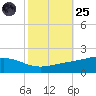 Bay Gardene tide chart for Tuesday, October 25, 2022