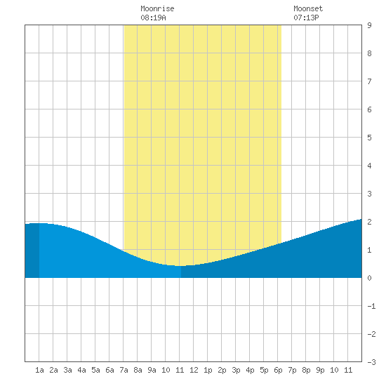 Bay Gardene tide chart for Wednesday, October 26, 2022