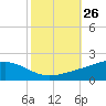 Bay Gardene tide chart for Wednesday, October 26, 2022