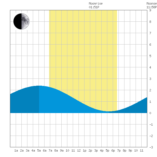 Bay Gardene tide chart for Sunday, October 2, 2022