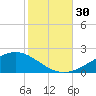 Bay Gardene tide chart for Sunday, October 30, 2022