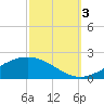 Bay Gardene tide chart for Monday, October 3, 2022
