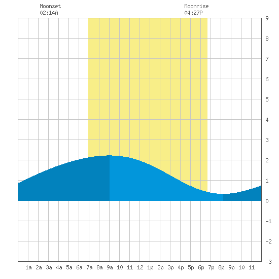 Bay Gardene tide chart for Wednesday, October 5, 2022