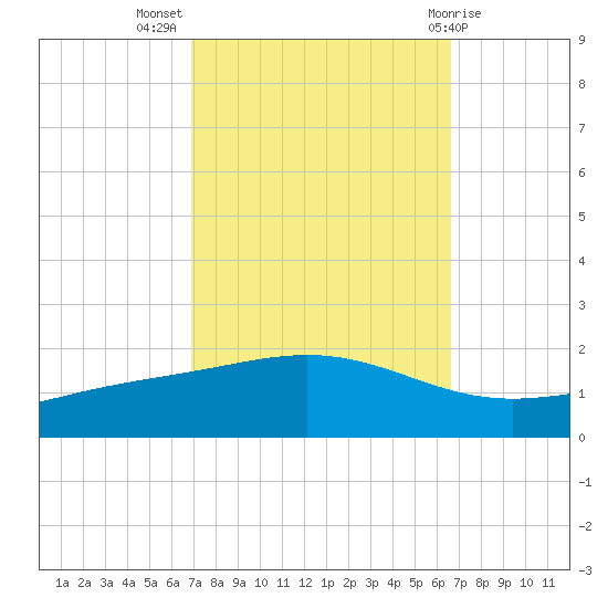 Bay Gardene tide chart for Friday, October 7, 2022