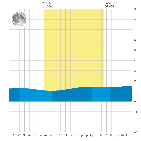 Bay Gardene tide chart for Sunday, October 9, 2022
