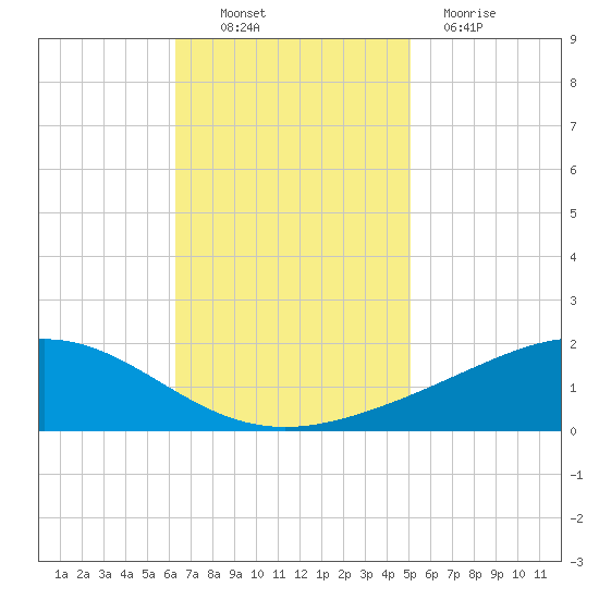 Bay Gardene tide chart for Thursday, November 10, 2022