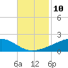 Bay Gardene tide chart for Thursday, November 10, 2022
