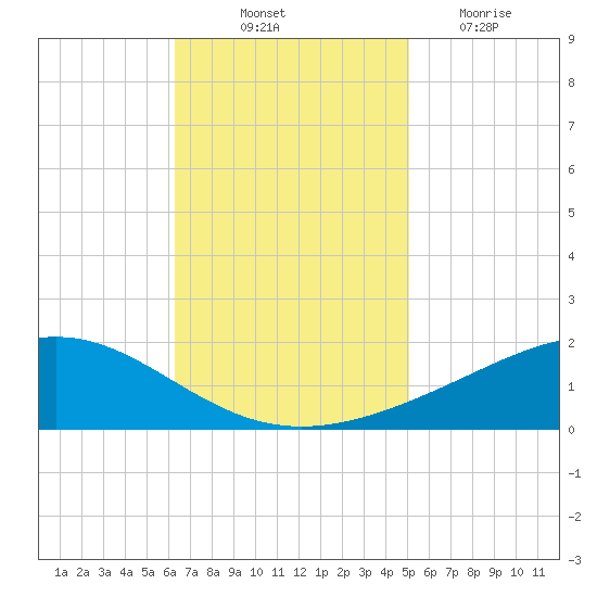 Bay Gardene tide chart for Friday, November 11, 2022