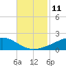 Bay Gardene tide chart for Friday, November 11, 2022