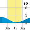 Bay Gardene tide chart for Saturday, November 12, 2022