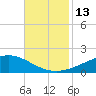 Bay Gardene tide chart for Sunday, November 13, 2022