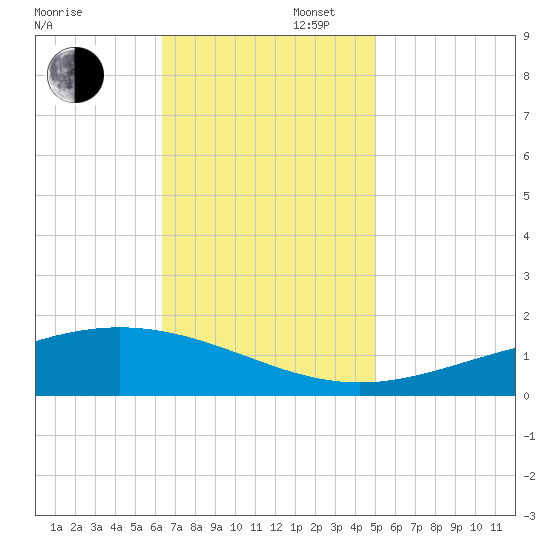 Bay Gardene tide chart for Wednesday, November 16, 2022