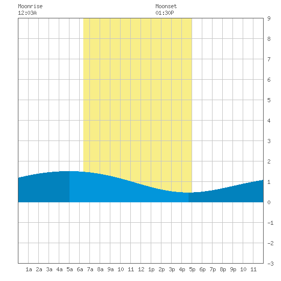 Bay Gardene tide chart for Thursday, November 17, 2022