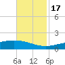 Bay Gardene tide chart for Thursday, November 17, 2022