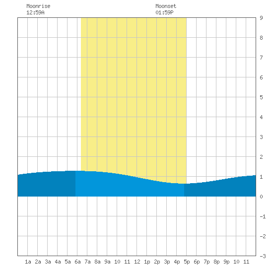 Bay Gardene tide chart for Friday, November 18, 2022