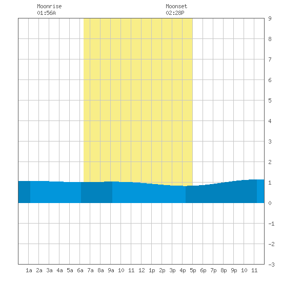 Bay Gardene tide chart for Saturday, November 19, 2022