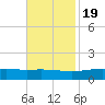 Bay Gardene tide chart for Saturday, November 19, 2022