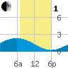 Bay Gardene tide chart for Tuesday, November 1, 2022