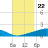 Bay Gardene tide chart for Tuesday, November 22, 2022