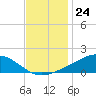 Bay Gardene tide chart for Thursday, November 24, 2022