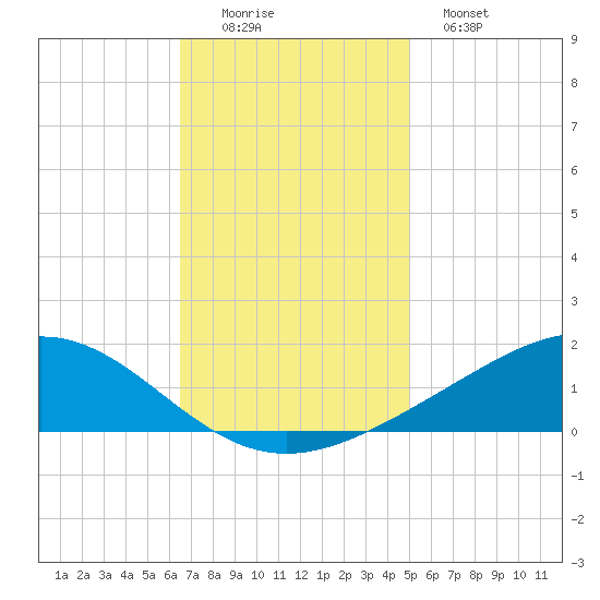 Bay Gardene tide chart for Friday, November 25, 2022
