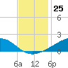 Bay Gardene tide chart for Friday, November 25, 2022