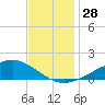 Bay Gardene tide chart for Monday, November 28, 2022