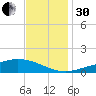Bay Gardene tide chart for Wednesday, November 30, 2022