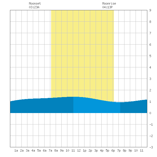 Bay Gardene tide chart for Friday, November 4, 2022