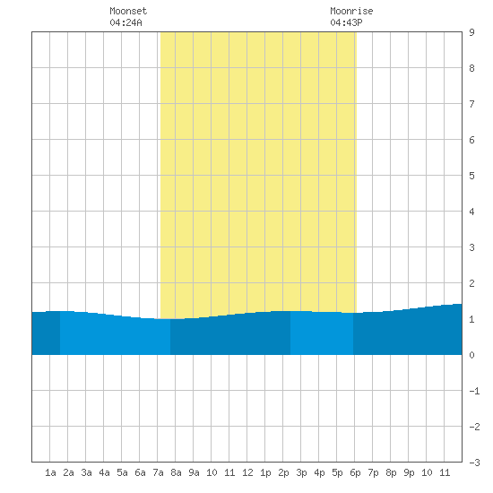 Bay Gardene tide chart for Saturday, November 5, 2022