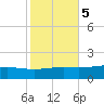 Bay Gardene tide chart for Saturday, November 5, 2022