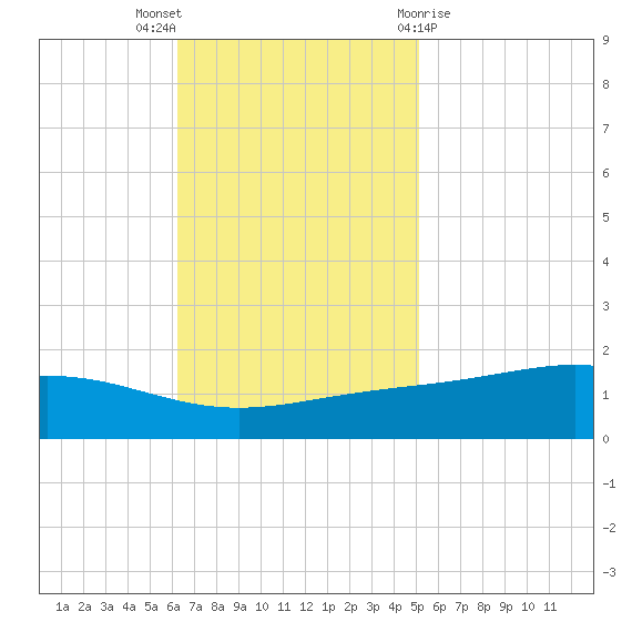 Bay Gardene tide chart for Sunday, November 6, 2022