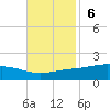 Bay Gardene tide chart for Sunday, November 6, 2022