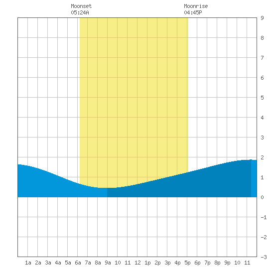Bay Gardene tide chart for Monday, November 7, 2022