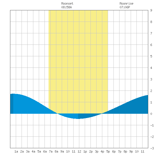 Bay Gardene tide chart for Saturday, December 10, 2022