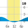 Bay Gardene tide chart for Saturday, December 10, 2022