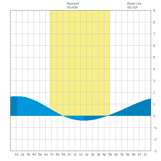 Bay Gardene tide chart for Sunday, December 11, 2022