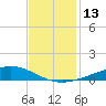 Bay Gardene tide chart for Tuesday, December 13, 2022