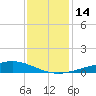Bay Gardene tide chart for Wednesday, December 14, 2022
