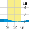 Bay Gardene tide chart for Thursday, December 15, 2022